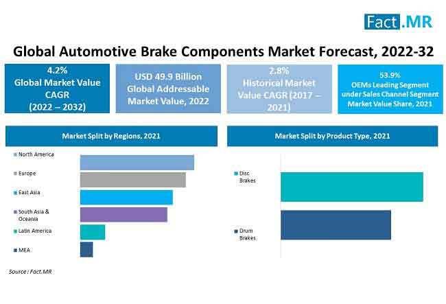 Automotive brake components market forecast by Fact.MR